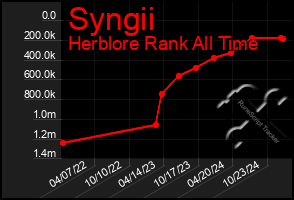 Total Graph of Syngii