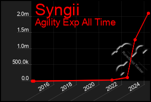 Total Graph of Syngii