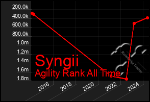 Total Graph of Syngii