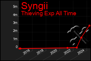 Total Graph of Syngii