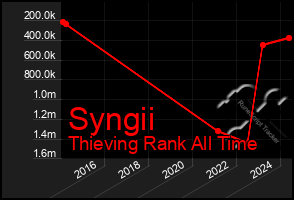 Total Graph of Syngii