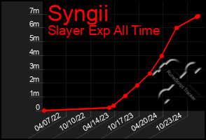 Total Graph of Syngii