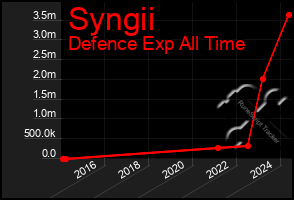 Total Graph of Syngii