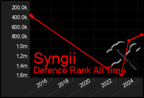 Total Graph of Syngii