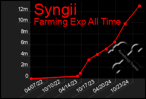 Total Graph of Syngii