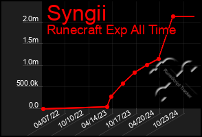 Total Graph of Syngii