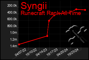 Total Graph of Syngii