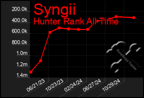 Total Graph of Syngii