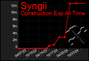 Total Graph of Syngii