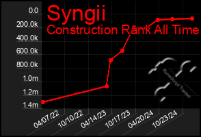 Total Graph of Syngii