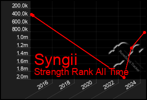 Total Graph of Syngii