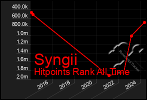 Total Graph of Syngii