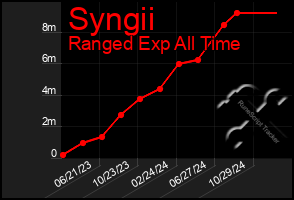 Total Graph of Syngii