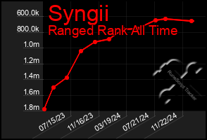 Total Graph of Syngii