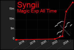 Total Graph of Syngii