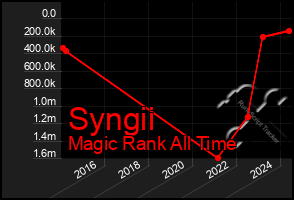 Total Graph of Syngii