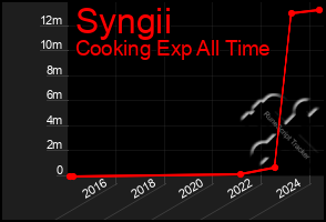 Total Graph of Syngii