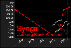 Total Graph of Syngii