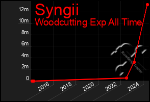 Total Graph of Syngii