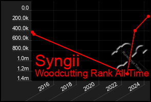 Total Graph of Syngii