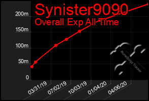 Total Graph of Synister9090