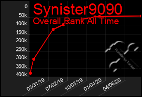 Total Graph of Synister9090
