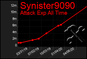 Total Graph of Synister9090