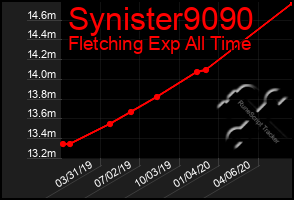 Total Graph of Synister9090