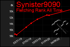 Total Graph of Synister9090