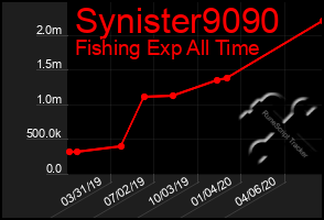 Total Graph of Synister9090
