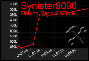 Total Graph of Synister9090