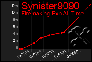 Total Graph of Synister9090