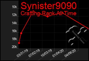 Total Graph of Synister9090