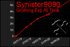 Total Graph of Synister9090