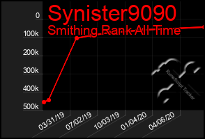Total Graph of Synister9090