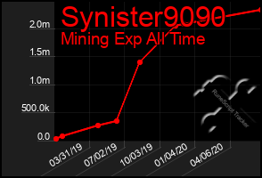 Total Graph of Synister9090
