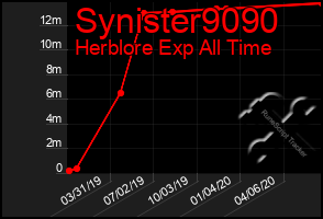 Total Graph of Synister9090