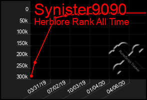 Total Graph of Synister9090