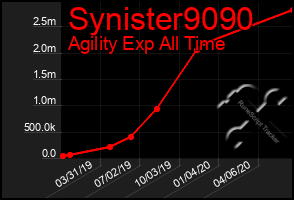 Total Graph of Synister9090