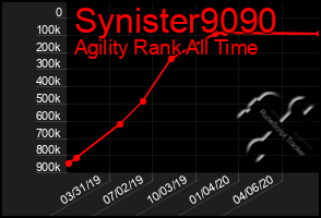 Total Graph of Synister9090
