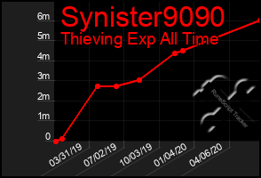 Total Graph of Synister9090