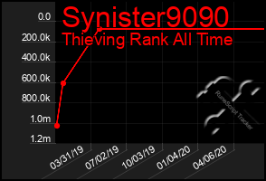 Total Graph of Synister9090
