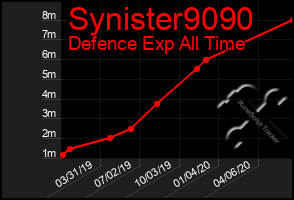Total Graph of Synister9090