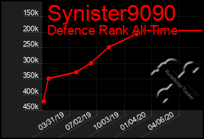 Total Graph of Synister9090