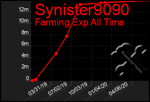 Total Graph of Synister9090