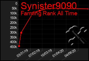 Total Graph of Synister9090
