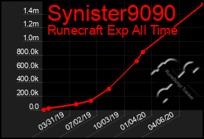 Total Graph of Synister9090