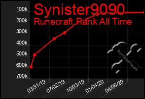 Total Graph of Synister9090