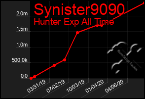 Total Graph of Synister9090