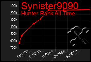 Total Graph of Synister9090